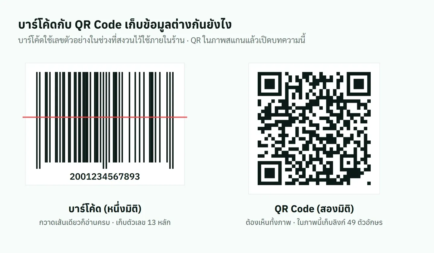 บาร์โค้ด EAN-13 ที่มีเส้นกวาดอ่านแนวนอน เทียบกับ QR Code ที่เก็บลิงก์บทความ