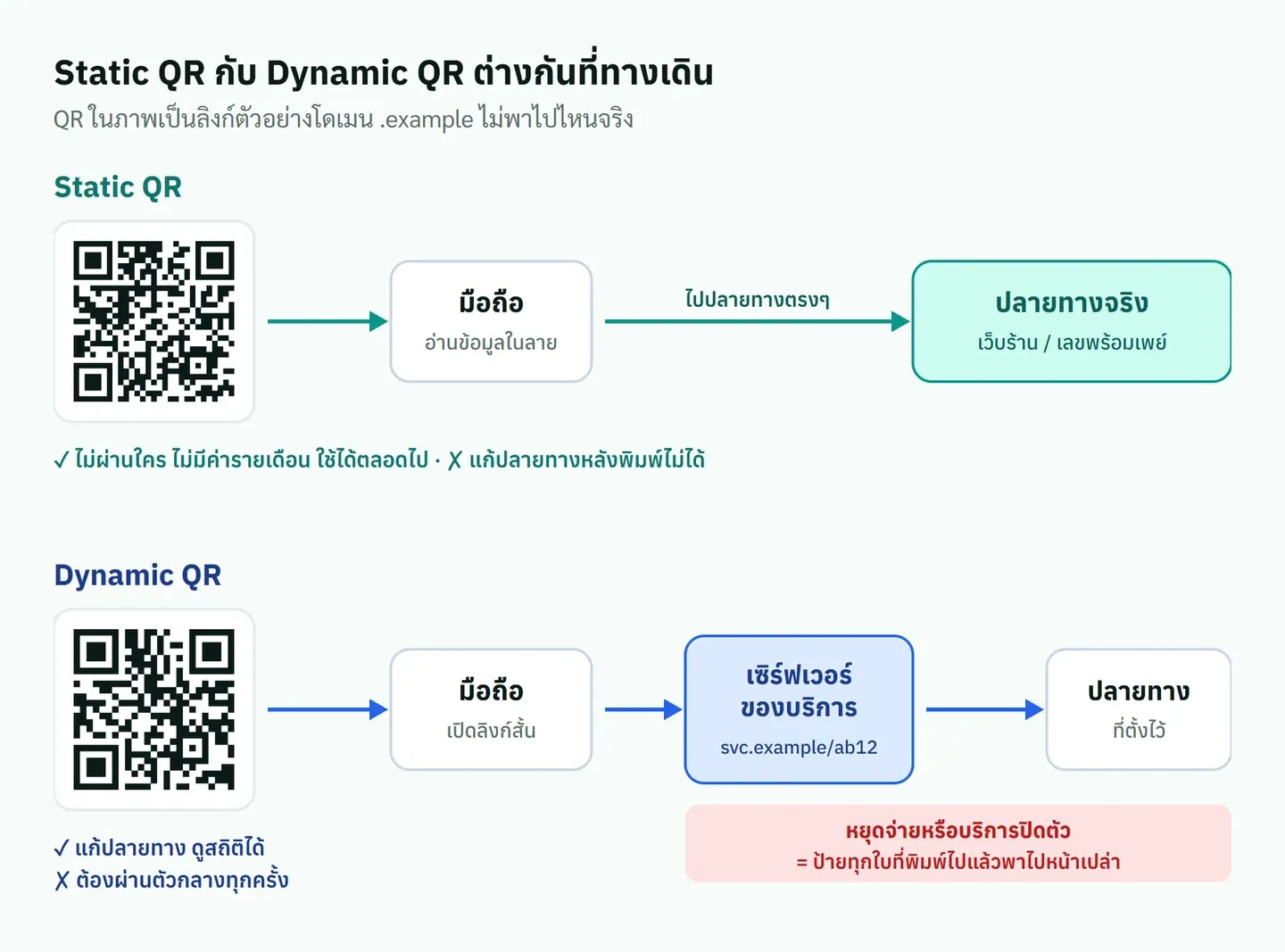 แผนภาพเทียบ static QR ที่มือถืออ่านปลายทางจากลายตรงๆ กับ dynamic QR ที่ต้องผ่านเซิร์ฟเวอร์ของบริการก่อนถึงปลายทาง