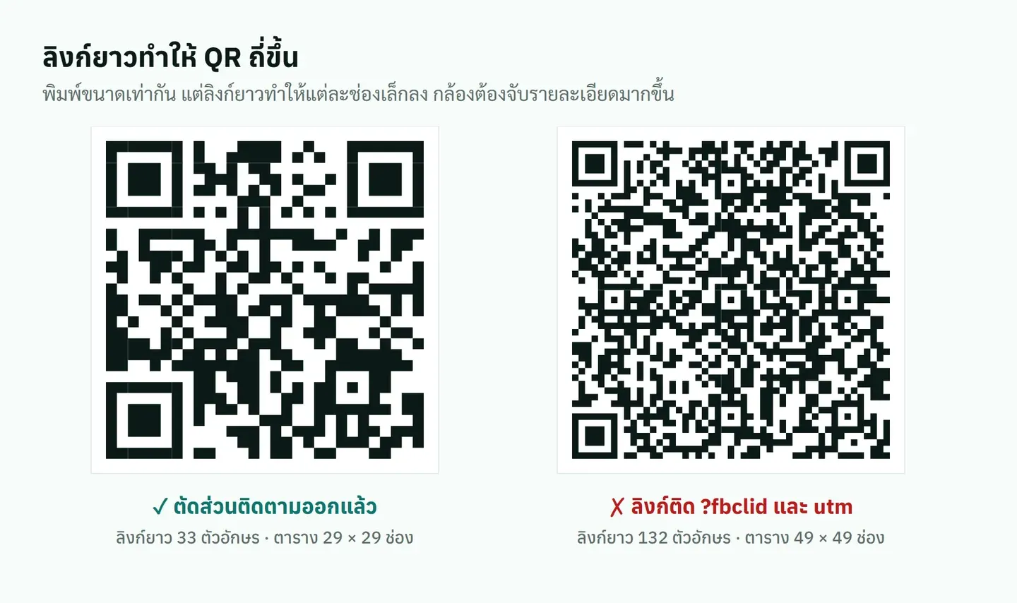 QR ของลิงก์เพจสั้น 33 ตัวอักษร ตาราง 29 ช่อง เทียบกับลิงก์เดียวกันที่ติด fbclid และ utm ยาว 132 ตัวอักษร ตาราง 49 ช่อง