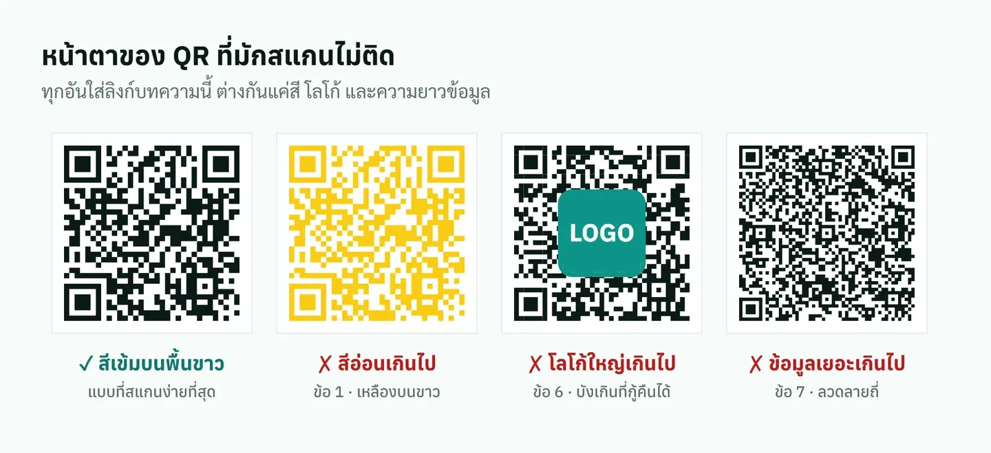 QR สี่แบบ สีเข้มบนพื้นขาว สีเหลืองอ่อนเกินไป โลโก้ใหญ่เกินไป และข้อมูลเยอะจนลวดลายถี่