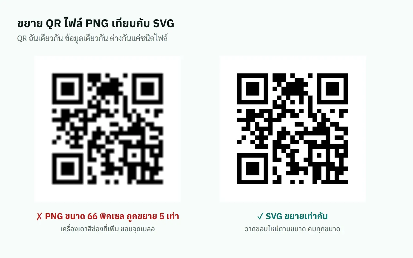 QR ไฟล์ PNG ขนาดเล็กที่ถูกขยายจนขอบเบลอ เทียบกับ QR ไฟล์ SVG ที่ขยายเท่ากันแต่ขอบคม