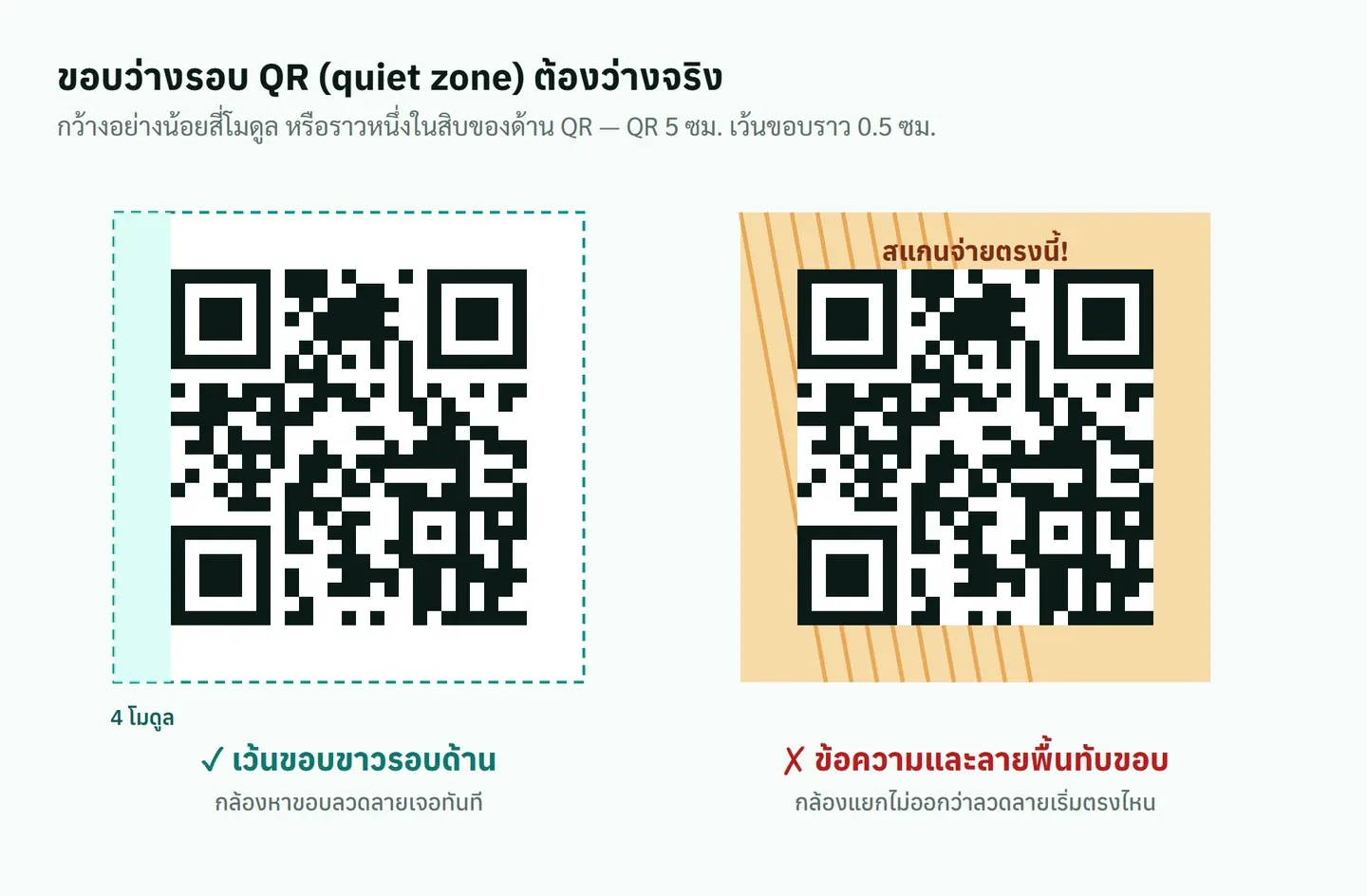 เทียบ QR ที่เว้นขอบขาวสี่โมดูลรอบด้าน กับ QR ที่ข้อความและลายพื้นหลังทับขอบ