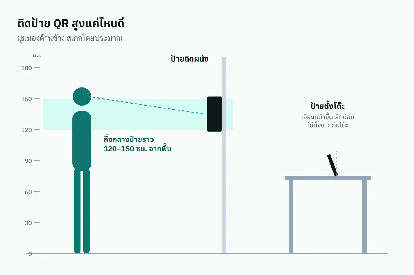 มุมมองด้านข้าง คนยืนมองป้าย QR ติดผนังที่ความสูงราว 120 ถึง 150 เซนติเมตร และป้ายตั้งโต๊ะที่เอียงหน้าขึ้นเล็กน้อย