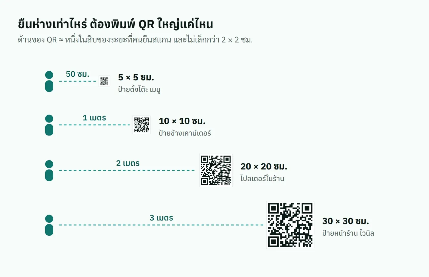 แผนภาพกฎ 10 ต่อ 1 ยืนห่าง 50 ซม. ใช้ QR 5 ซม. ยืนห่าง 1 เมตรใช้ 10 ซม. 2 เมตรใช้ 20 ซม. 3 เมตรใช้ 30 ซม.